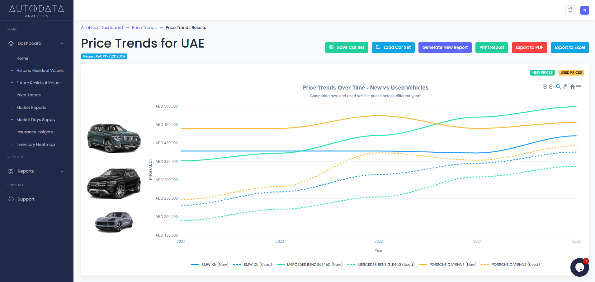 Price Trends for UAE